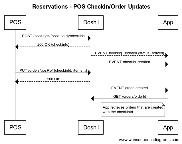 Reservations_-_POS_Checkin_Order_Updates.png