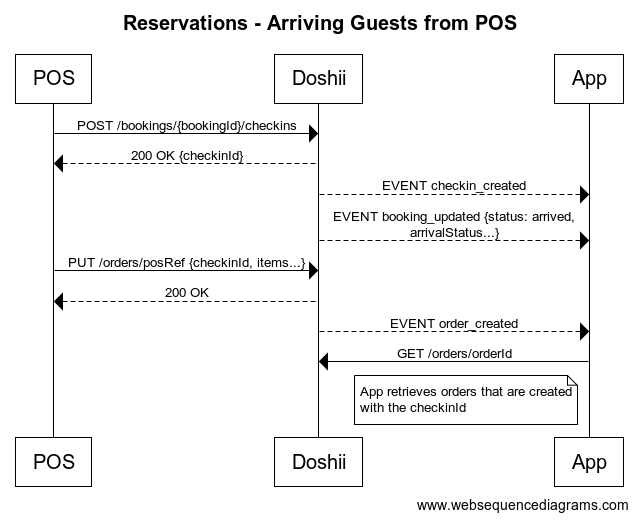 Reservations_-_Arriving_Guests_from_POS.png
